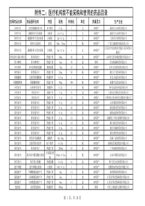 附件二医疗机构暂不能采购和使用的药品目录
