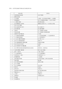 附件：化学药品地标升国标试行标准品种目录