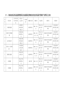 附件：海南省食品药品监督管理局及各直属局近期查处的违法药品医