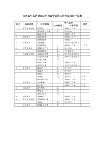 陕西省中医药研究院陕西省中医医院待开发项目一览表