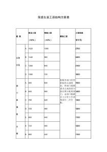 简惑女装工资结构方案表