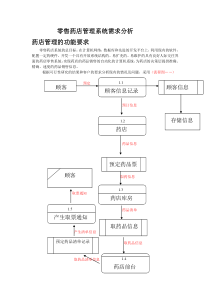 零售药店管理需求分析报告