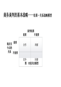 谈判方案-战略制定