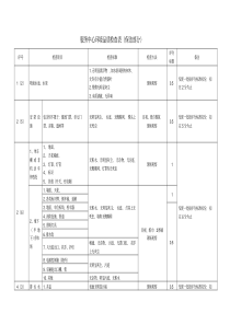 物业公司环境品质检查表