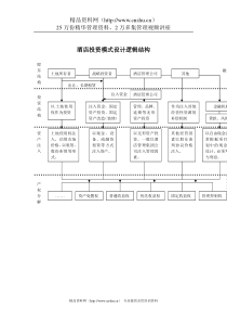 酒店投资模式设计逻辑结构