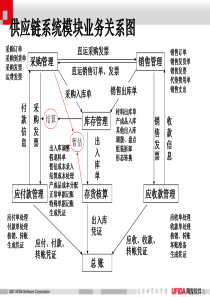 用友U8供应链基础操作培训PPT