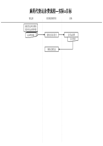 麻药代垫运杂费流程