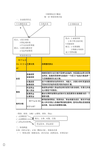 中级财务会计概论