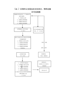 （图1）白银市公安局治安支队枪支、弹药运输许可流程图