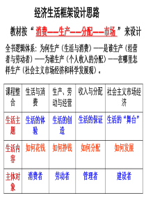 经济生活串讲 经济生活框架设计思路