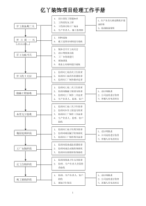 装饰公司项目经理工作手册