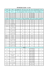 酒店物品配比及标准(汇总表)