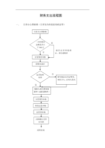 财务支出流程图