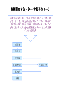 薪酬制度主体方案――考核系统