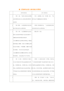 17新《民事诉讼法》新旧修正对照表