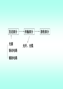 第三部分光源与光发送机