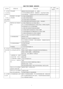 房地产项目尽调清单(股权投资)