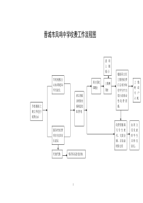 凤鸣中学收费工作流程图