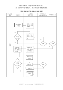 酒店职能部门业务培训审批流程