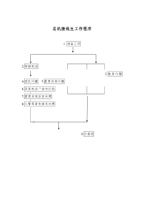 酒店行业-客务部-总机接线生工作标准流程