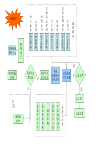 地震应急响应流程图