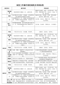 食堂操作规范及工作标准