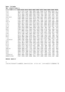 1998—2014各省年度人均GDP