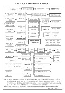 房地产开发项目前期报建流程总图