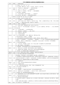 教育学心理学重要人物及理论精编