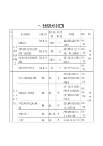 建设工程项目施工安全重大危险源名录