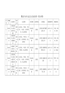 雅安市GSP认证公示企业名单（第28期）