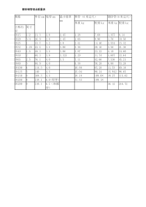 镀锌钢管理论重量表