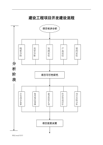 建设工程项目开发建设流程图