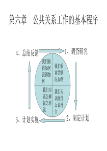 第六章  公共关系工作程序