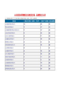 山东省基本药物配送企业配送区域、品规情况公示表