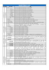 管理费用划分明细表――财务记账规则管理费用归集表