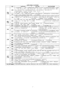 农作物生长习性归纳表