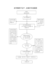 农作物种子生产、经营许可流程图,农药经营许可流程图,植物检疫证核发流程图,