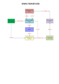 跨境电商操作流程