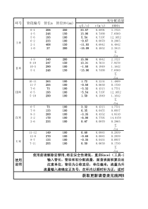 给水管网平差自动计算表V1.0