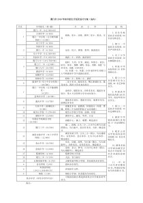 厦门市2010年初中招生计划及划片方案(岛内)