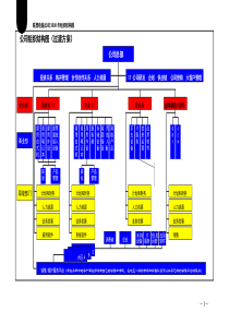 集团公司组织结构图过渡方案范例绝对经典