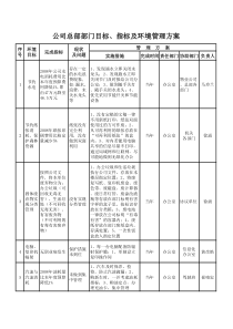 办公室重大环境因素目标指标管理方案