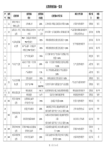 过程绩效指标一览表-过程与文件对应表