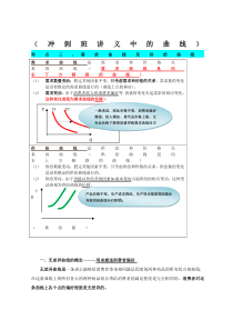 中级经济师经济基础 曲线汇总