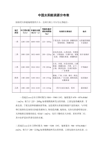 中国太阳能资源分布表(分5类地区)