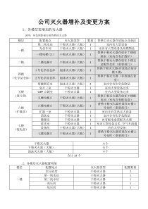 公司灭火器增补及变更方案