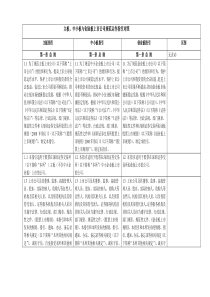 主板、中小板与创业板上市公司规范运作指引对照