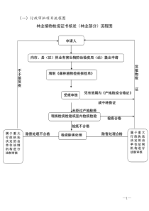 行政审批项目流程图