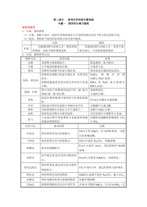 高考化学实验专题突破